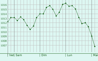 Graphe de la pression atmosphrique prvue pour Otsu-shi
