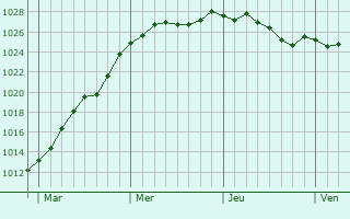 Graphe de la pression atmosphrique prvue pour Nivelles