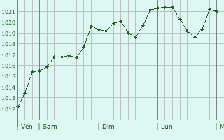 Graphe de la pression atmosphrique prvue pour Borovnica