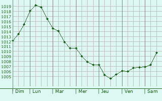 Graphe de la pression atmosphrique prvue pour Chazilly