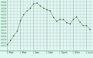 Graphe de la pression atmosphrique prvue pour Altwies