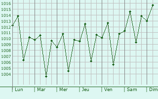 Graphe de la pression atmosphrique prvue pour Kangundo
