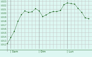 Graphe de la pression atmosphrique prvue pour Uhingen
