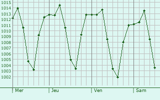 Graphe de la pression atmosphrique prvue pour Caconda