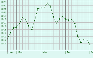 Graphe de la pression atmosphrique prvue pour Juye