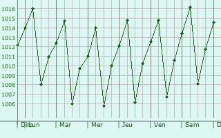 Graphe de la pression atmosphrique prvue pour Mongu