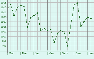 Graphe de la pression atmosphrique prvue pour San Jos de Jchal