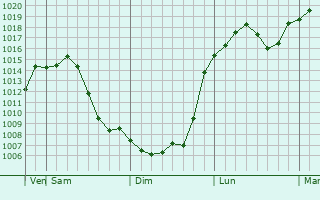 Graphe de la pression atmosphrique prvue pour Budnnovsk