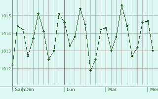 Graphe de la pression atmosphrique prvue pour Vikindu