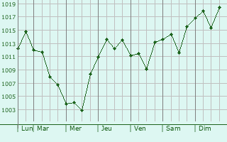 Graphe de la pression atmosphrique prvue pour Kaneko
