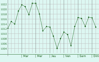 Graphe de la pression atmosphrique prvue pour Sedona