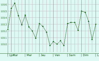 Graphe de la pression atmosphrique prvue pour Valverde del Camino