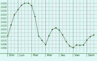 Graphe de la pression atmosphrique prvue pour Tarnogskiy Gorodok
