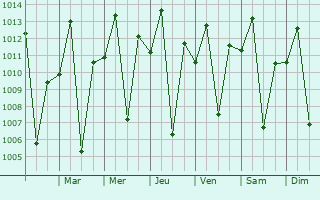 Graphe de la pression atmosphrique prvue pour Oliveira dos Brejinhos