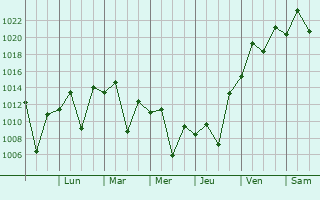 Graphe de la pression atmosphrique prvue pour So Mateus do Sul