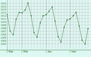 Graphe de la pression atmosphrique prvue pour Rundu