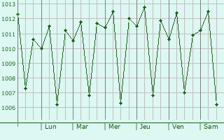 Graphe de la pression atmosphrique prvue pour Araripe