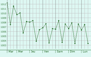 Graphe de la pression atmosphrique prvue pour Ibra