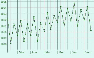 Graphe de la pression atmosphrique prvue pour Chorozinho