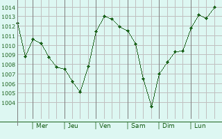 Graphe de la pression atmosphrique prvue pour Niederhausbergen