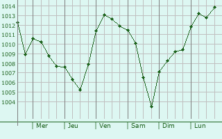 Graphe de la pression atmosphrique prvue pour Oberschaeffolsheim