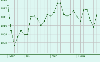 Graphe de la pression atmosphrique prvue pour Liukuaizhuang