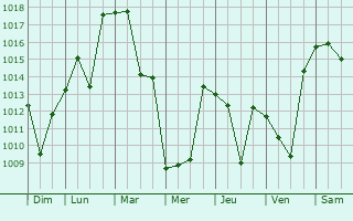 Graphe de la pression atmosphrique prvue pour Takayama