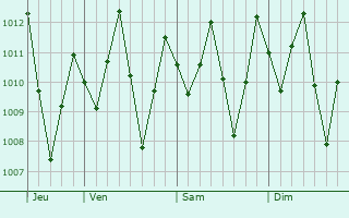 Graphe de la pression atmosphrique prvue pour Muisne