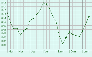 Graphe de la pression atmosphrique prvue pour Montaigu-les-Bois