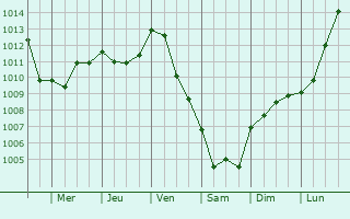 Graphe de la pression atmosphrique prvue pour Saint-Hilaire-sur-Yerre