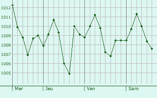 Graphe de la pression atmosphrique prvue pour Agartala