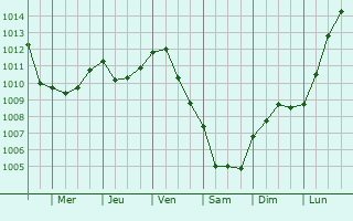 Graphe de la pression atmosphrique prvue pour Cernay-la-Ville