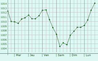 Graphe de la pression atmosphrique prvue pour Guilleville