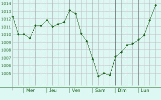 Graphe de la pression atmosphrique prvue pour Marchenoir