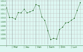 Graphe de la pression atmosphrique prvue pour Villexanton