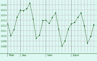 Graphe de la pression atmosphrique prvue pour Firminpolis