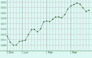 Graphe de la pression atmosphrique prvue pour Labastide-Murat