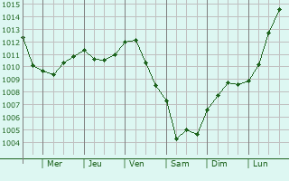 Graphe de la pression atmosphrique prvue pour Villiers-le-Morhier