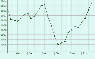 Graphe de la pression atmosphrique prvue pour Bray-en-Val