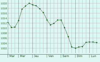 Graphe de la pression atmosphrique prvue pour Petrovskaya