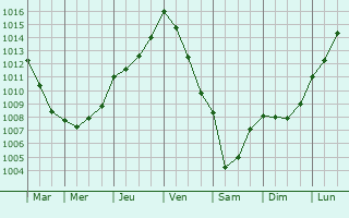 Graphe de la pression atmosphrique prvue pour Fay-de-Bretagne