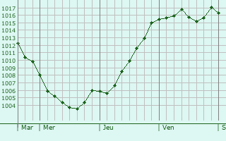 Graphe de la pression atmosphrique prvue pour Orange