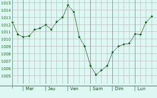 Graphe de la pression atmosphrique prvue pour Orval