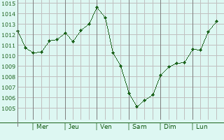 Graphe de la pression atmosphrique prvue pour Vallenay