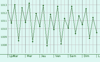 Graphe de la pression atmosphrique prvue pour Reriutaba