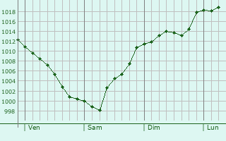 Graphe de la pression atmosphrique prvue pour Rio de Loba