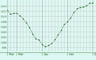 Graphe de la pression atmosphrique prvue pour Drogenbos