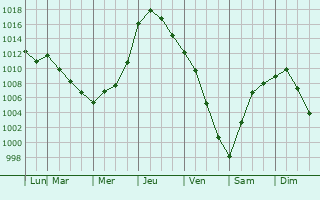 Graphe de la pression atmosphrique prvue pour Bellevue