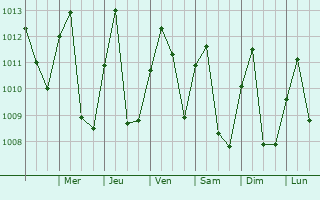 Graphe de la pression atmosphrique prvue pour Huicungo