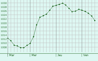 Graphe de la pression atmosphrique prvue pour Farmington Hills